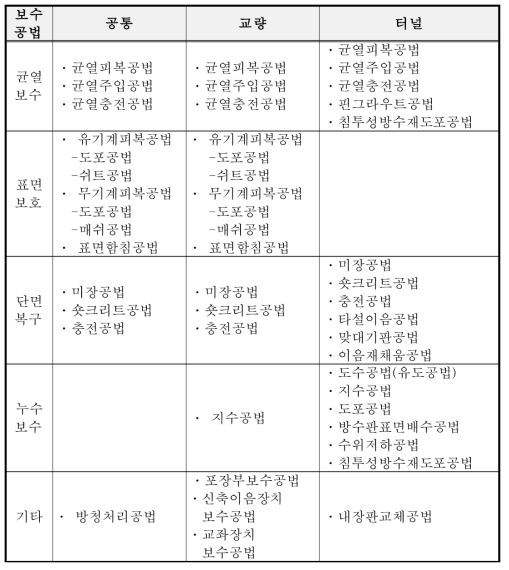 콘크리트 구조물에 따른 보수공법 종류