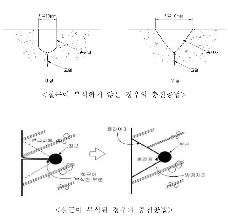 충진공법 개요도