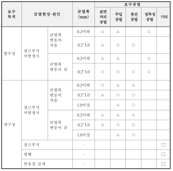 보수목적 및 균열현상·원인에 따른 보수공법 적용