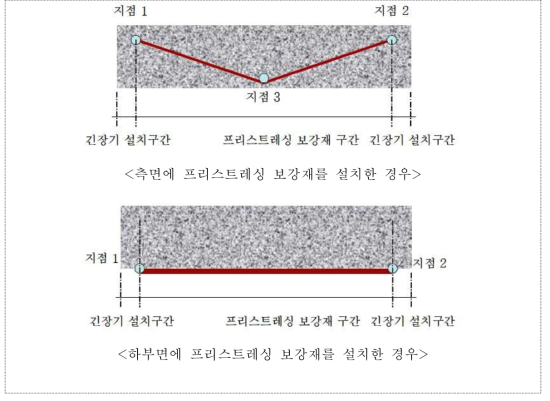 외부프리스트레싱보강공법 개요도