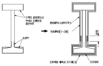 도색보수공법 개요