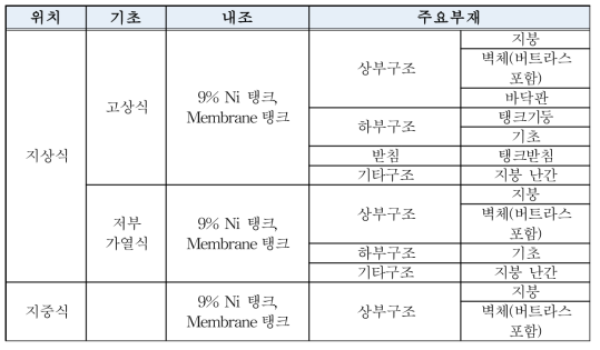 LNG저장탱크 외조탱크의 형식별 주요부재