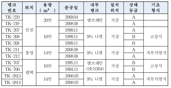 2014년도에 LNG 저장탱크의 정밀안전진단 결과