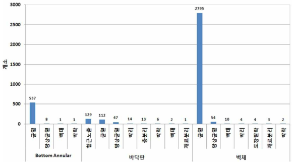 부재별 손상종류 개소 분포