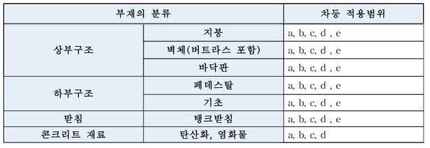 부재별 상태평가 적용범위