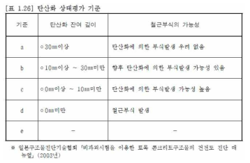 토목구조물 콘크리트 탄산화 상태평가기준