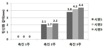 촉진시간에 따른 탄산화 깊이