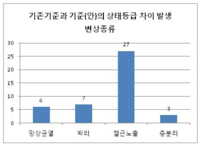 기존기준과 기준(안)의 상태등급 차이발생 변상종류