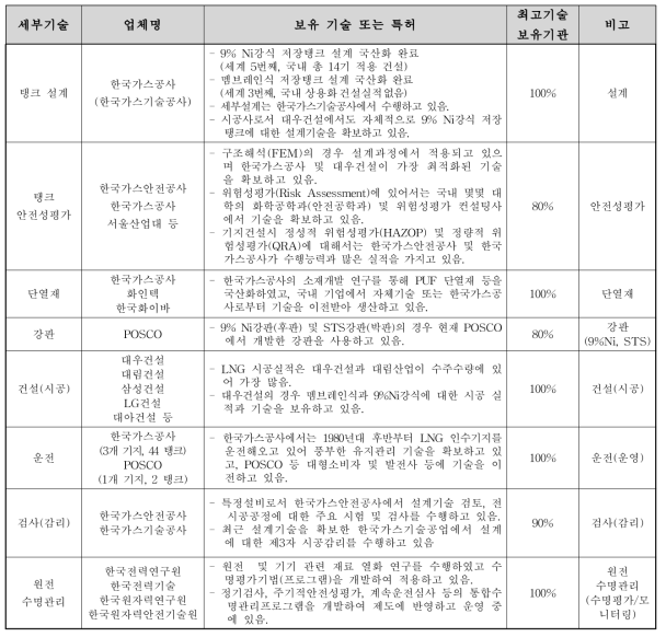 세부기술별 국내 주요업체 현황