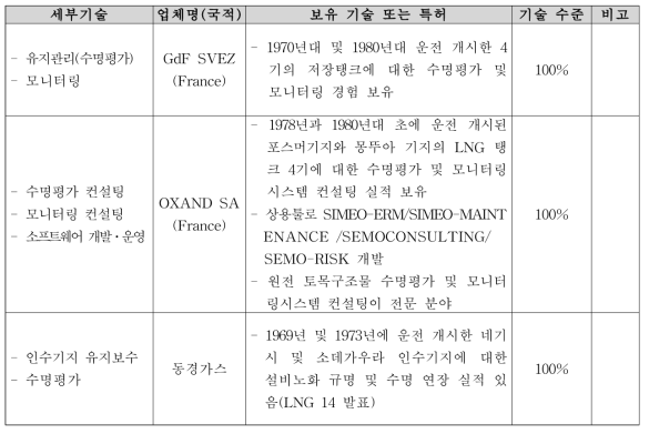 선진국 LNG저장탱크 수명평가기술 및 수준