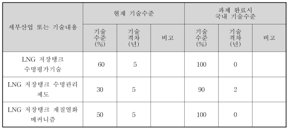 선진국 기술 대비 국내의 과제수행 전·후의 기술수준