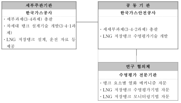 과제 추진체계