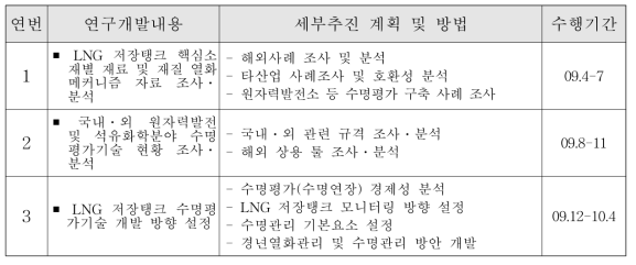 1단계 연구개발 내용 및 세부추진 계획 및 방법