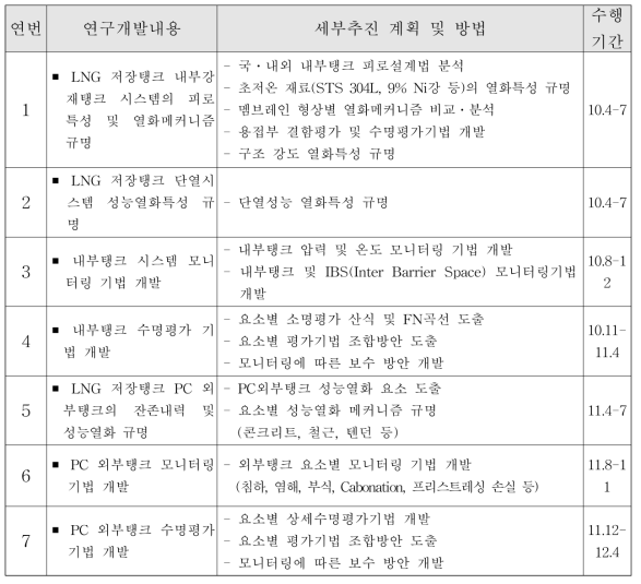 2단계 연구개발 내용 및 세부추진 계획 및 방법