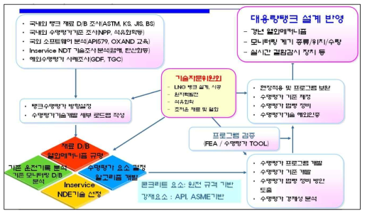 LNG 저장탱크 수명평가 기술개발 수행 방법