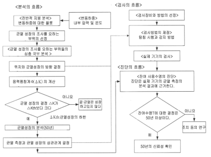 지붕 진단 절차