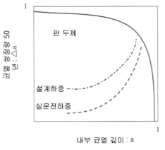 균열 성장 곡선(분석 결과)