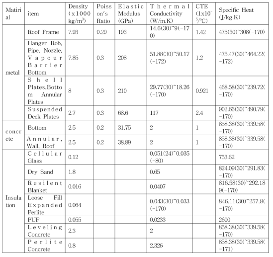 LNG 저장탱크 구성요소별 물성값
