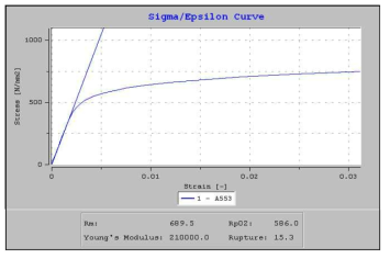내조의 재료 A553의 응력-변형률 선도
