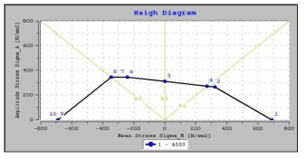 내조의 재료 A553의 Haigh 선도