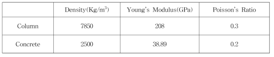 Column과 Concrete의 물성치
