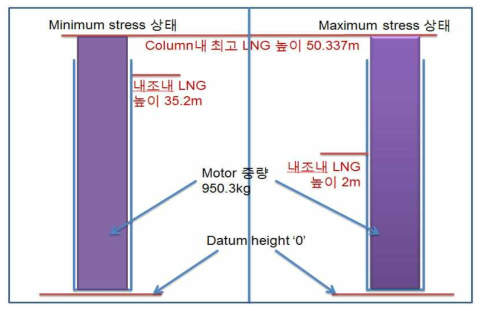 밑면압력은 LNG압력과 motor중량을 고려하였다