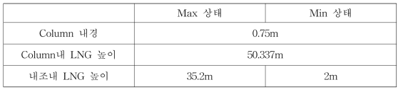 . 최고,최저 LNG 액위 조건에서의 펌프배관 LNG높이