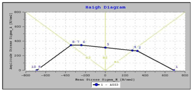 펌프배관 및 지지구조물 재료의 Haigh 선도