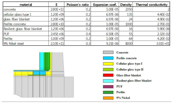 LNG 저장탱크 코너프로텍션 구성요소별 물성값