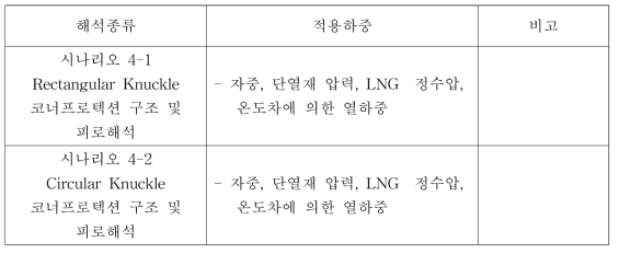 LNG 저장 탱크 해석 시나리오의 구성