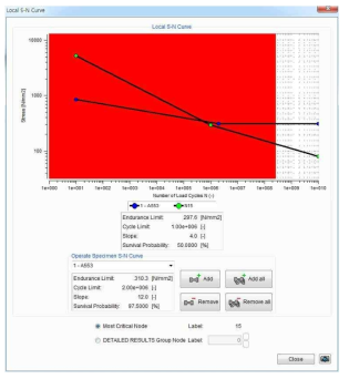 피로해석을 통해 수전된 S-N 선도