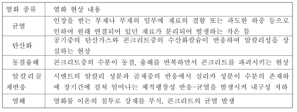 콘크리트 내구성에 치명적인 열화