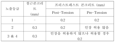 CEB-FIP 국제지침