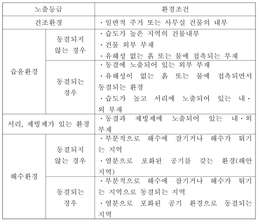 CEB-FIP(국제지침) 규준에서 정의된 노출등급 기준