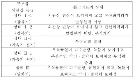 구조물의 외관상 등급과 열화 상태