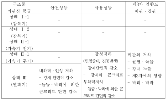 구조물의 외관상 등급과 표준적인 성능저하