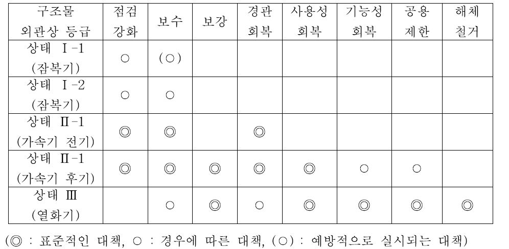 구조물의 외관상 등급과 열화 상태