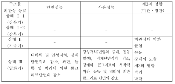 구조물의 외관상 등급과 표준적인 성능저하