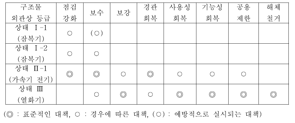 구조물의 외관상의 등급과 대책