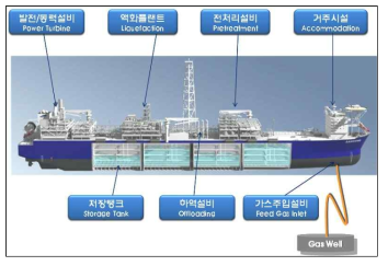 LNG-FPSO의 주요 장비 (Flex LNG-FPSO: 삼성중공업)