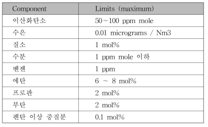 일반적인 LNG 성분 조건