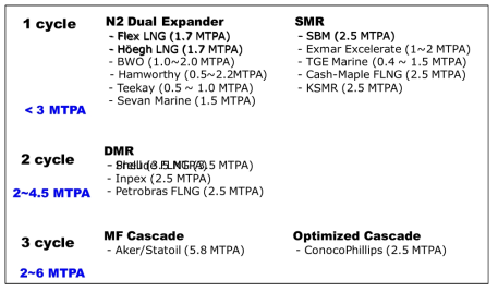 LNG-FPSO 프로젝트 및 관련 액화공정들