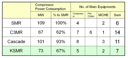 2 MTPA 생산 용량에 대한 KSMR 공정의 비교