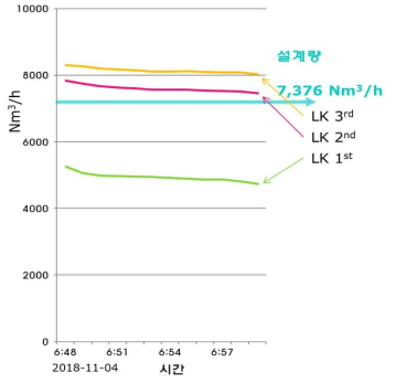 KSMR Test-bed LK 압축 시스템 유량 그래프 및 설계 유량값 표시 (7,376 Nm3/h)
