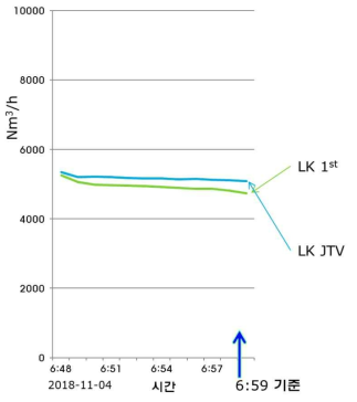 KSMR Test-bed LK 냉매의 JTV 유량과 LK 압축 시스템의 1단 유량 비교 그래프