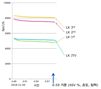KSMR Test-bed LK 압축 시스템 온도 압력 값에서의 유량값 그래프