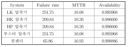 LK, HK, HP, 부스터 및 컴팬더의 Failure rate, MTTR 및 Availability