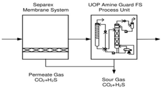 Membrane-Amine Hybrid Process