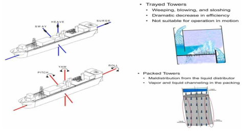 Ship Motion and Separation Column