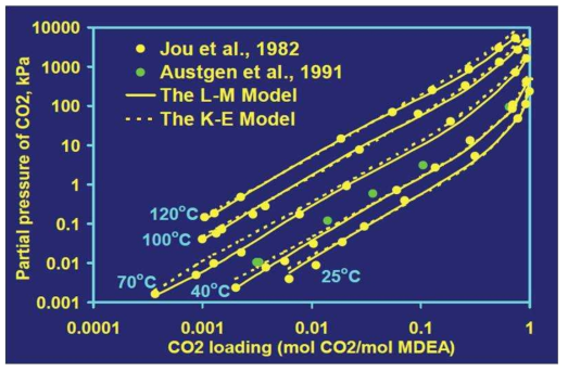 CO2흡수공정에 대한 전산모사 결과와 실험 결과 비교